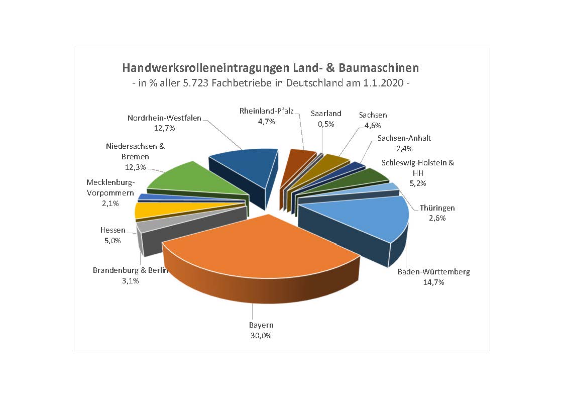 Handwerksrolle Landmaschinen Tortendiagramm|copyright: Bundesverband LandBauTechnik e.V.