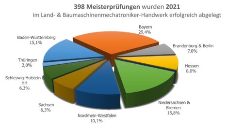 398 neue Land- & Baumaschinenmechatroniker-Meister während 2021