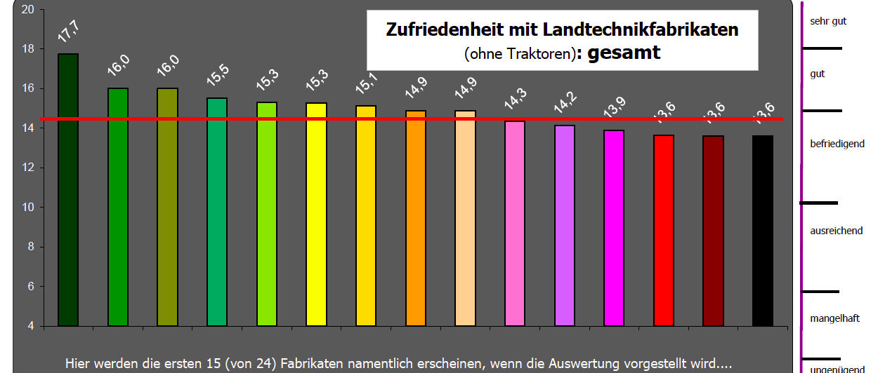 Zufriedenheitsbarometer Landtechnik: Bewegung in der Branche