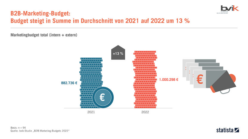Zwar steigt die Summe des B2B-Marketing-Budgets von 2021 auf 2022. Aber für 2023 werden Kürzungen erwartet.