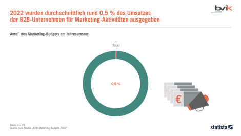 bvik-Studie: B2B-Marketing-Budgets in Deutschland durch Unsicherheiten ausgebremst