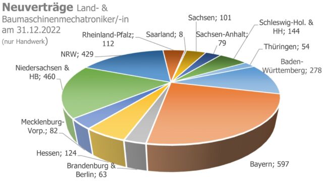 LandBauTechnik Bundesverband meldet Allzeit-Hoch bei den Auszubildenden-Zahlen