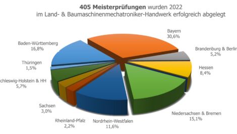 405 neue Land- & Baumaschinenmechatroniker-Meister im Jahr 2022