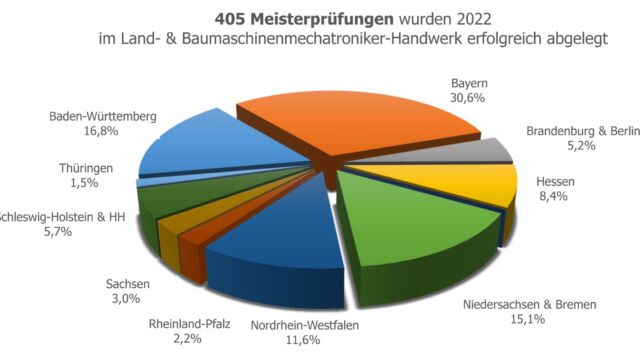 405 neue Land- & Baumaschinenmechatroniker-Meister im Jahr 2022