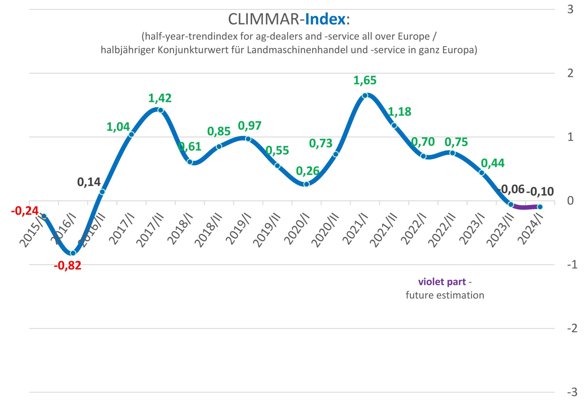 CLIMMAR: Negative Konjunkturerwartung drückt Stimmung bei europäischen Händlern