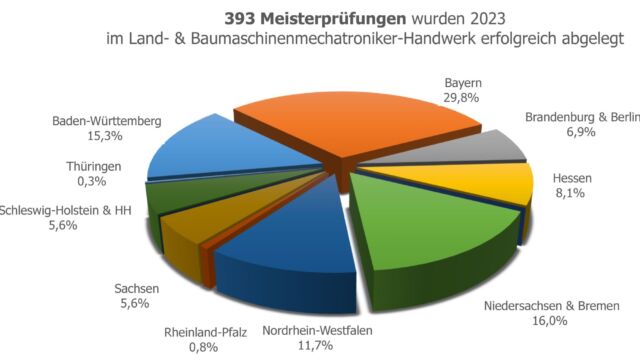 393 neue Land- & Baumaschinenmechatroniker-Meister in 2023